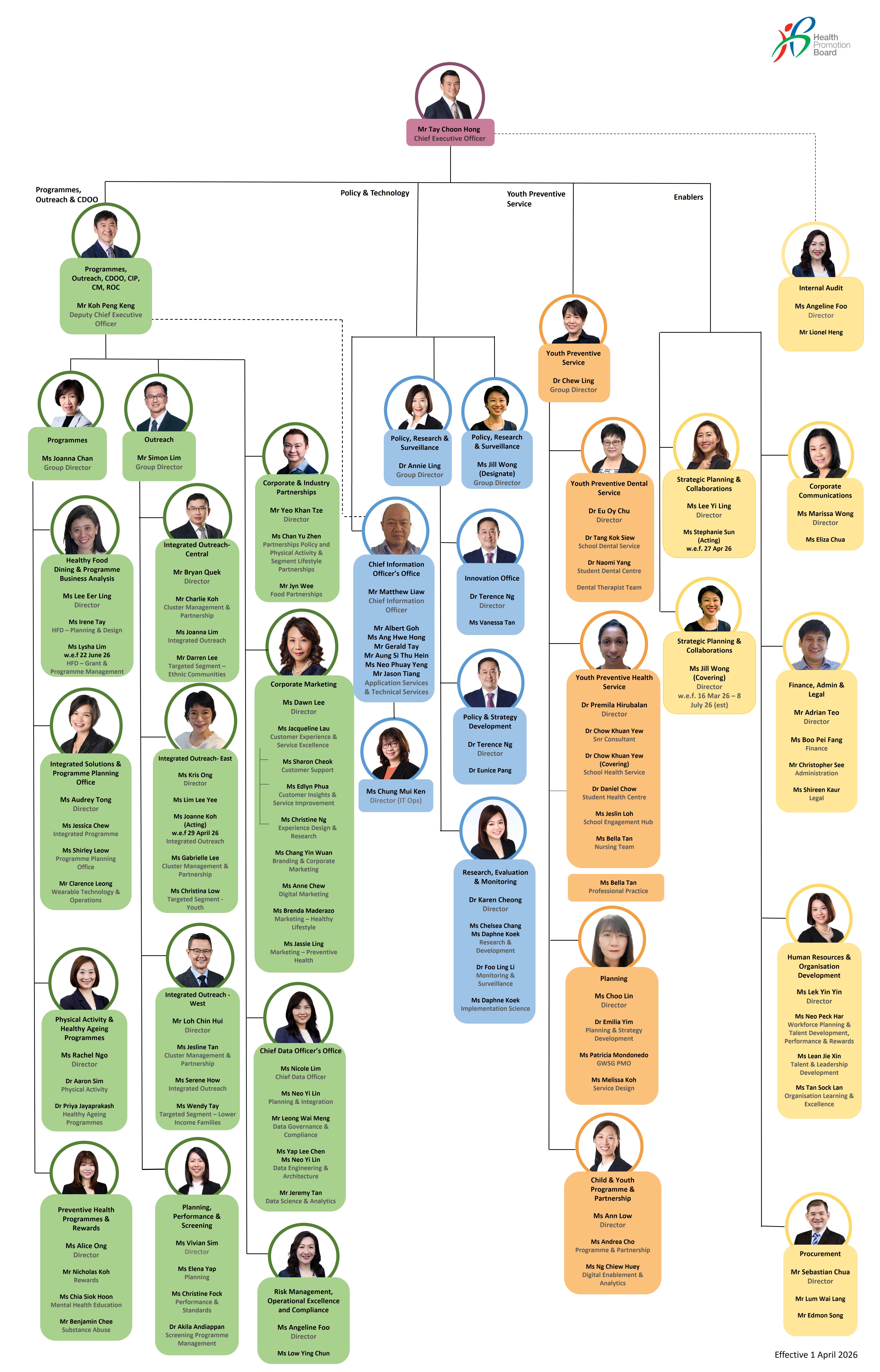 Health Promotion Board organisational chart showing CEO and department structure.